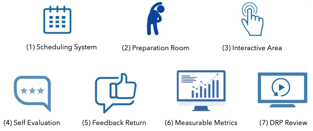 The seven components of a complete digital role play experience
