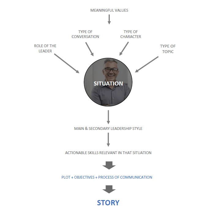 The building blocks used to design a digital role play scenario