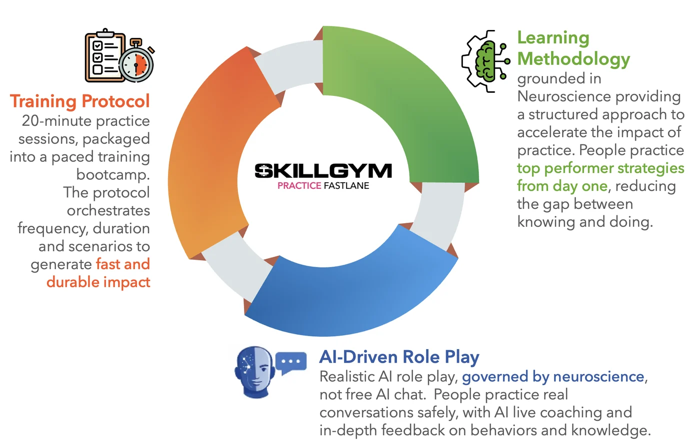 The Skillgym Practice Fastlane combining learning methodology, AI role play and a structured training protocol