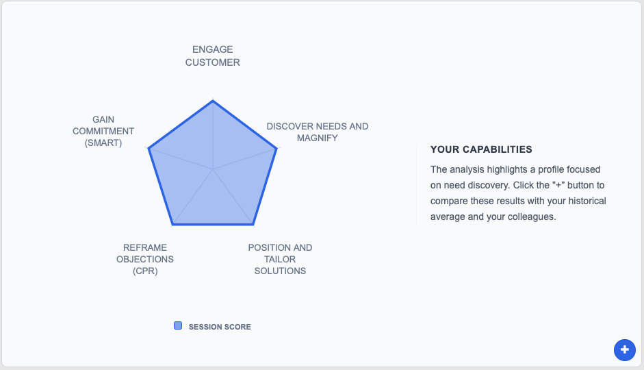 Session score across the five competencies of the model