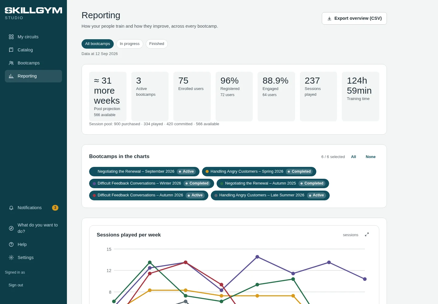 The Skillgym reporting dashboard with program metrics and progress over time