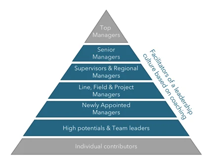How management behaviors shift when coaching becomes a daily practice