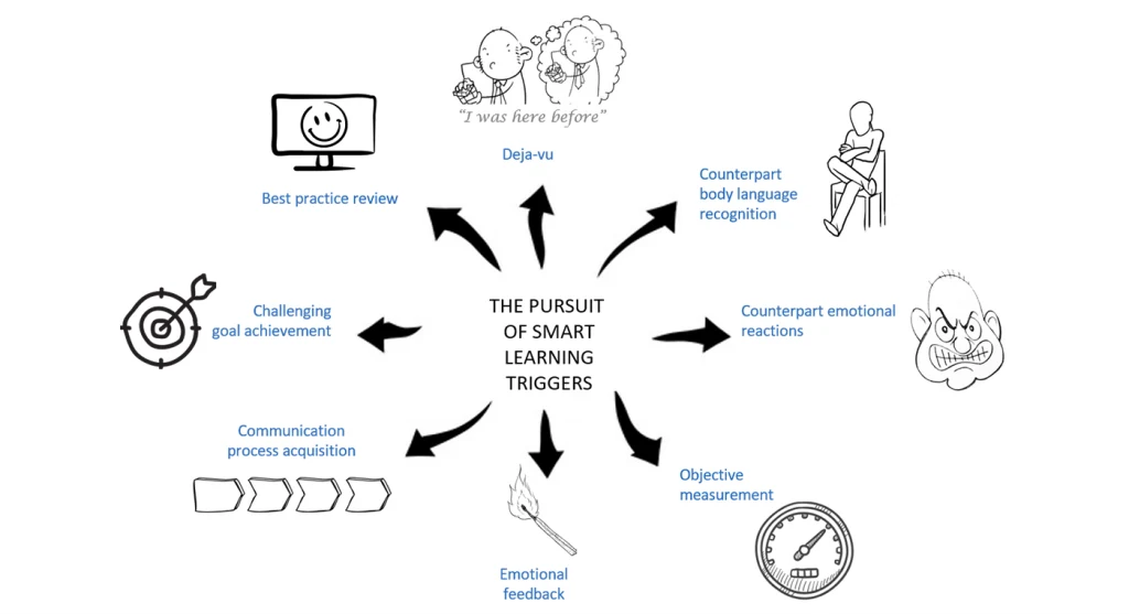Learning triggers generated throughout a digital role play experience
