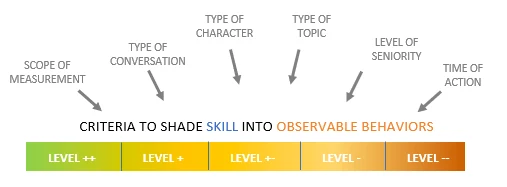How conversation skills are translated into observable behaviors